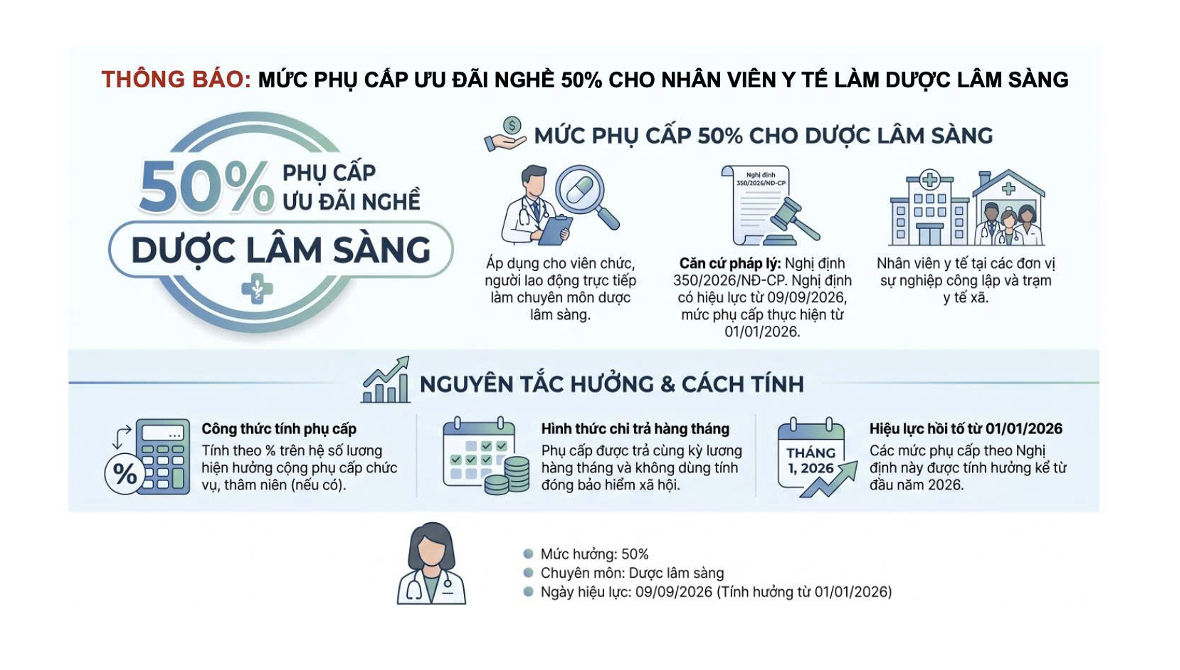 NGHỊ ĐỊNH 350/2026/NĐ-CP: MỨC PHỤ CẤP ƯU ĐÃI NGHỀ 50% CHO NHÂN VIÊN Y TẾ LÀM DƯỢC LÂM SÀNG