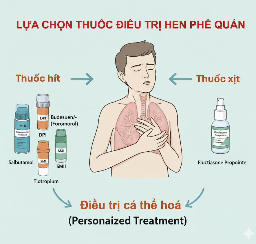 LỰA CHỌN THUỐC ĐIỀU TRỊ HEN PHẾ QUẢN