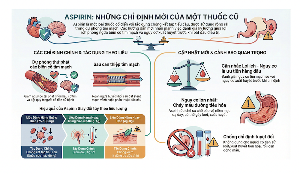 ASPIRIN - NHỮNG CHỈ ĐỊNH MỚI CỦA MỘT THUỐC CŨ