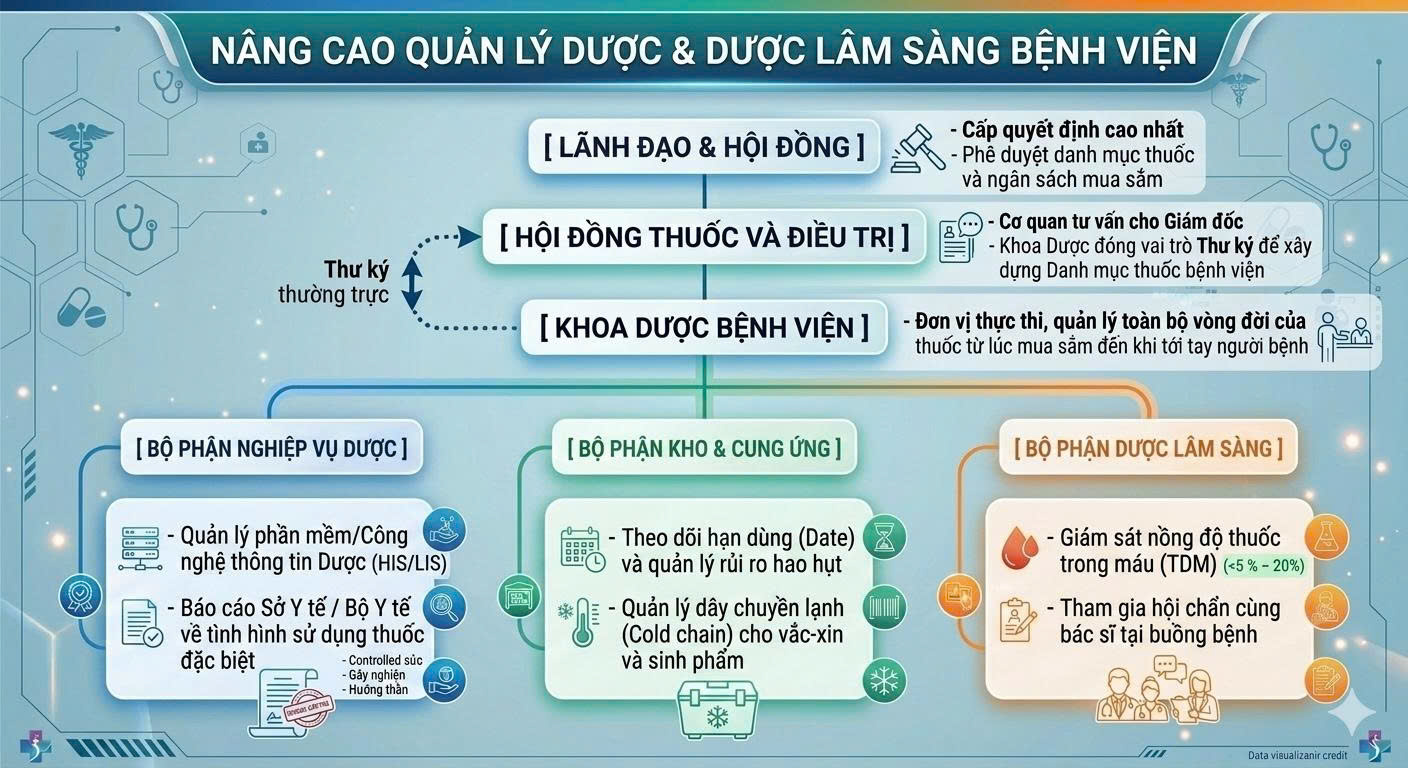 NHỮNG VẤN ĐỀ CỐT LÕI CỦA QUẢN LÝ DƯỢC BỆNH VIỆN HIỆN NAY: THÁCH THỨC VÀ GIẢI PHÁP